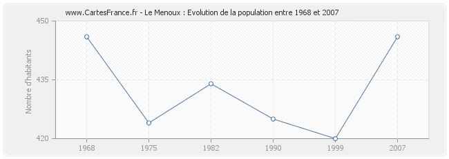 Population Le Menoux